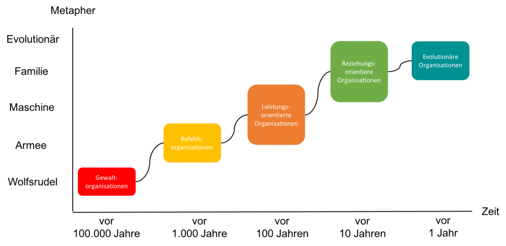 Reinventing Organizations: Organisationen gestern und heute