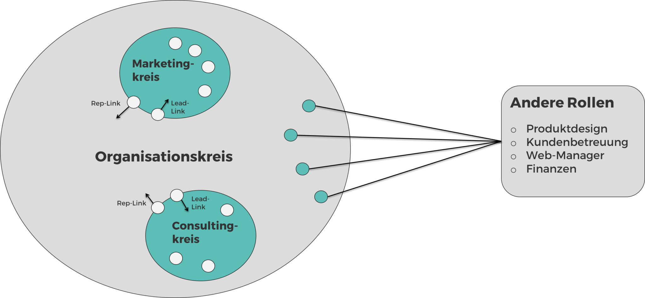 Agile Unternehmen Und Holokratie