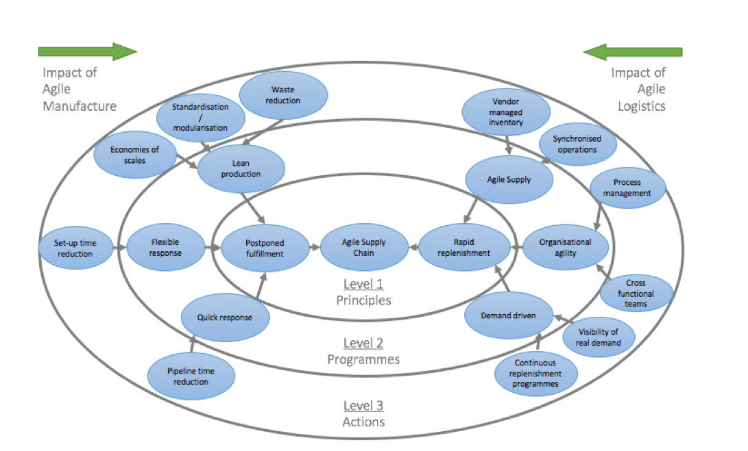 agile-manufactoring