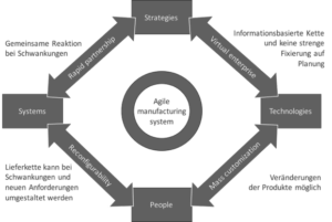 agile supply chain