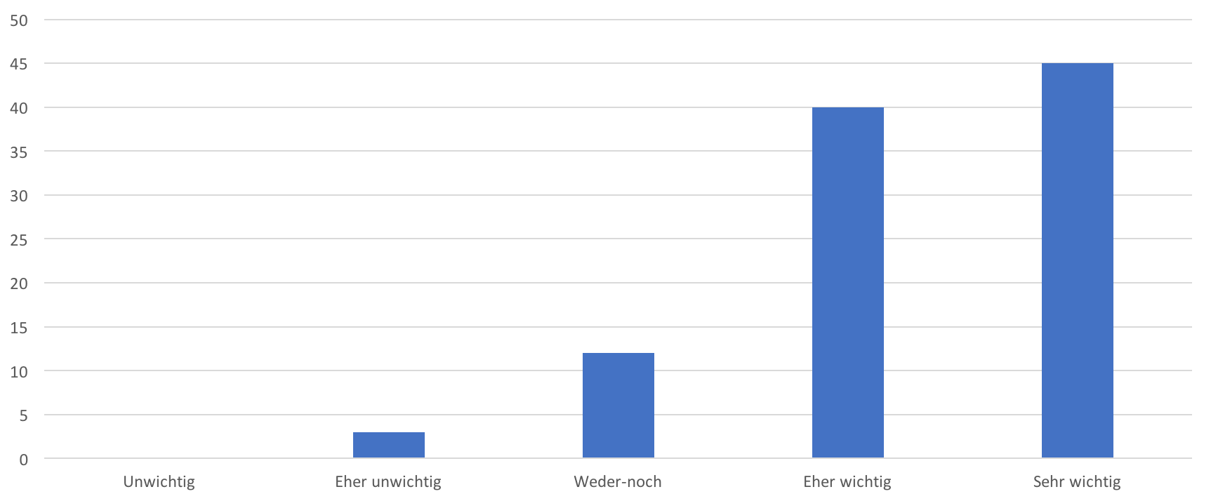 agil wichtig