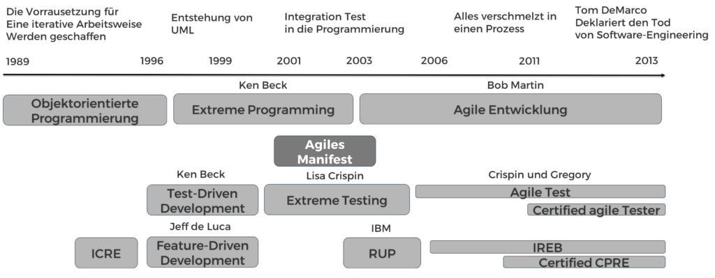 timeline-agilitaet