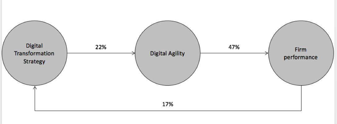 Digitale Agilität