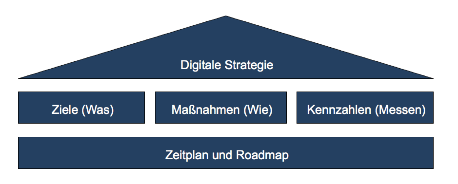 digitale strategie