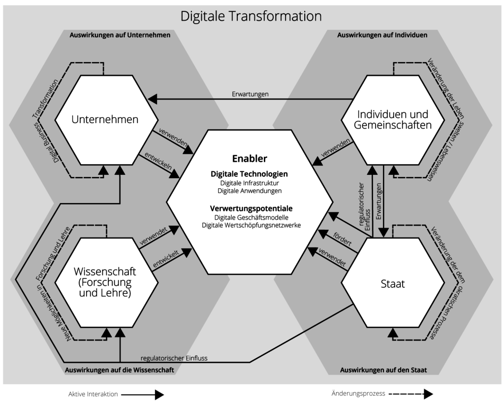 WAS IST DIGITALE TRANSFORMATION visual data 7