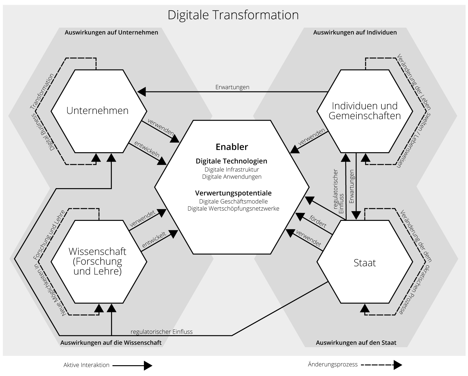 Digitale Transformation