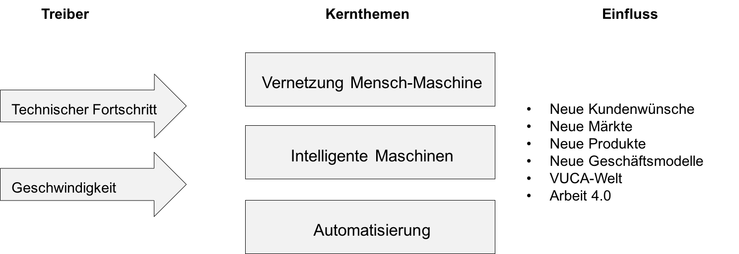 digitale transformation definition