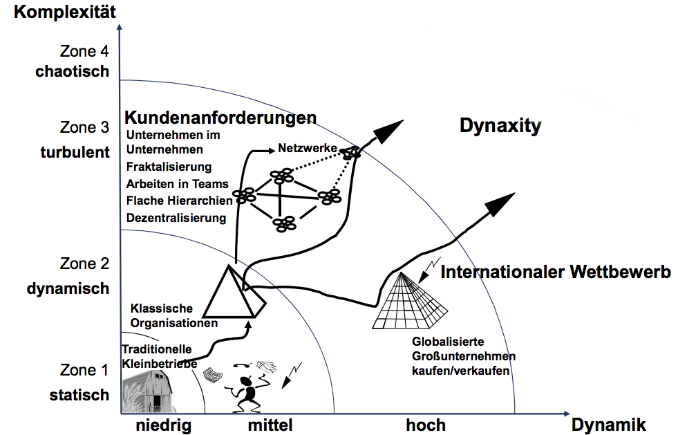 dynaxity komplex