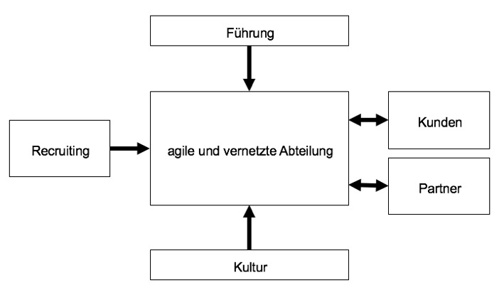 agile abteilung