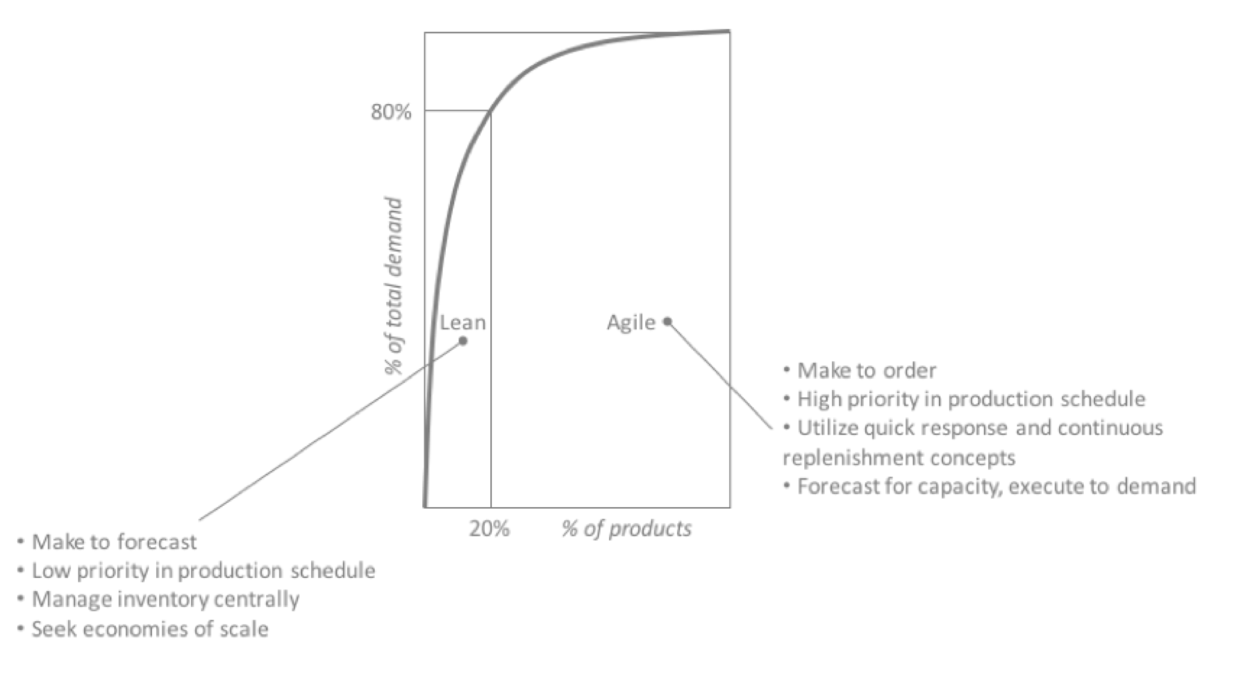 agile lean