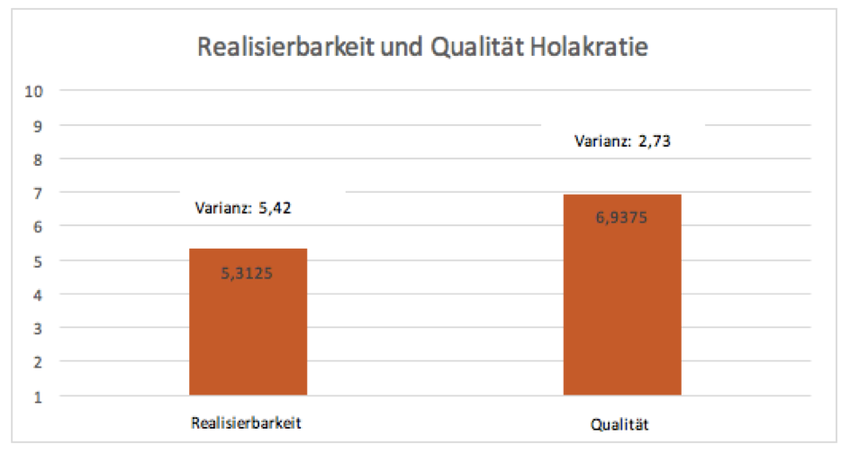 Holacracy