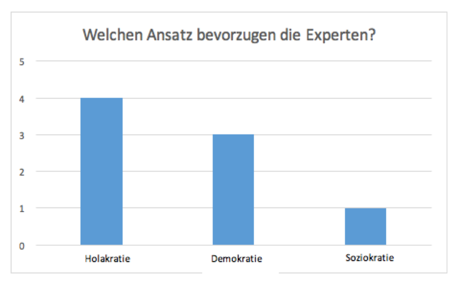 democracy holacracy sociocracy