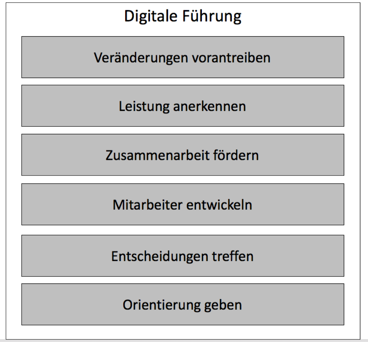 Digitale Führung