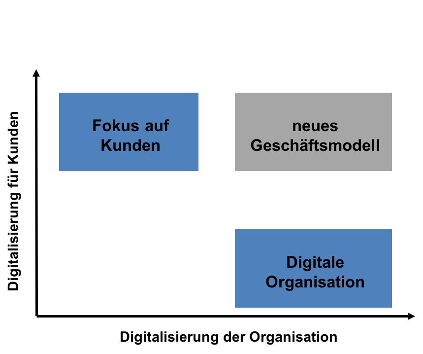 digitales unternehmen