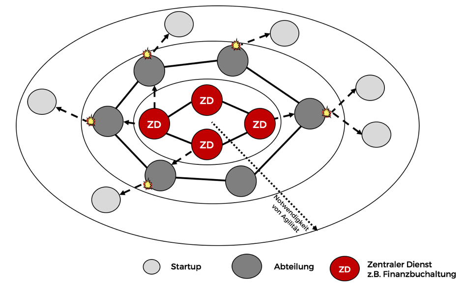 agile organisationsentwicklung