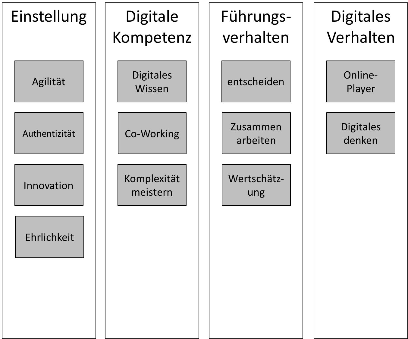 Führung im digitalen zeitalter