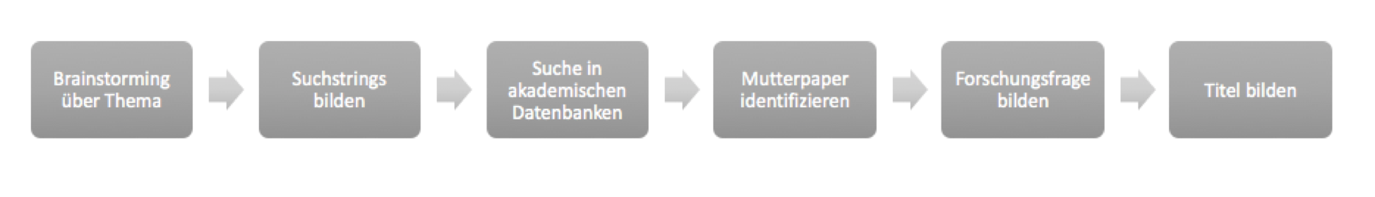 Thema für Masterarbeit finden