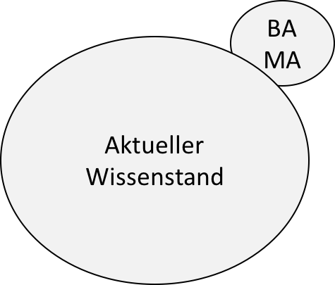 Thema für Bachelorarbeit finden