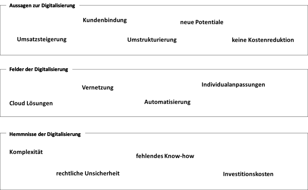 Die Digitale Arbeitswelt - Agile Unternehmen