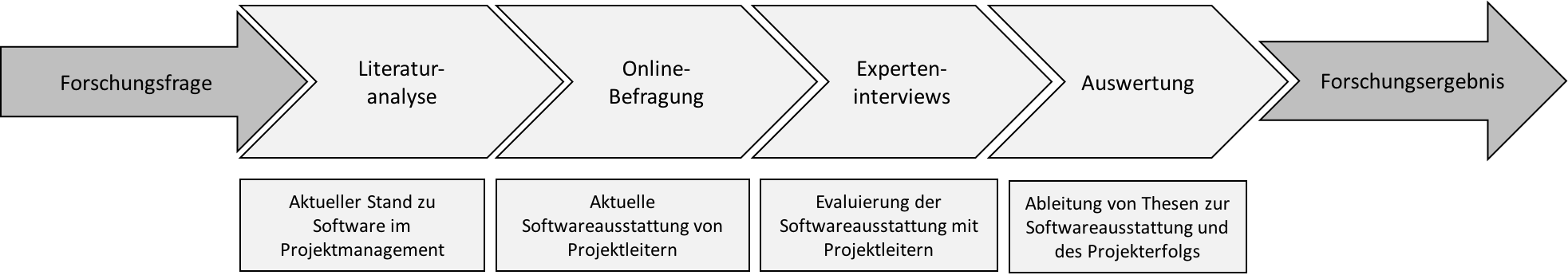 Tipps Aufbau Eines Forschungsdesign