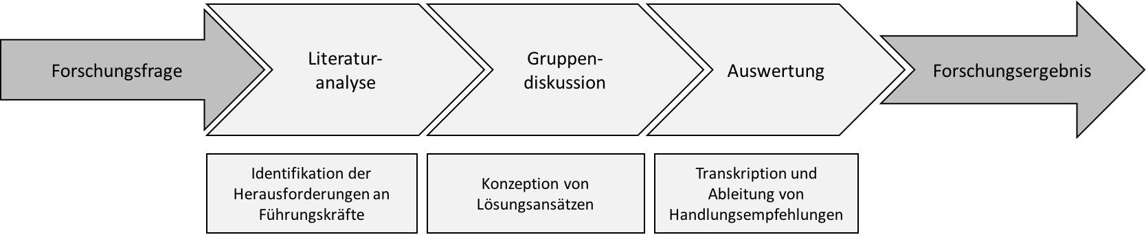 Forschungsdesign qualitativ