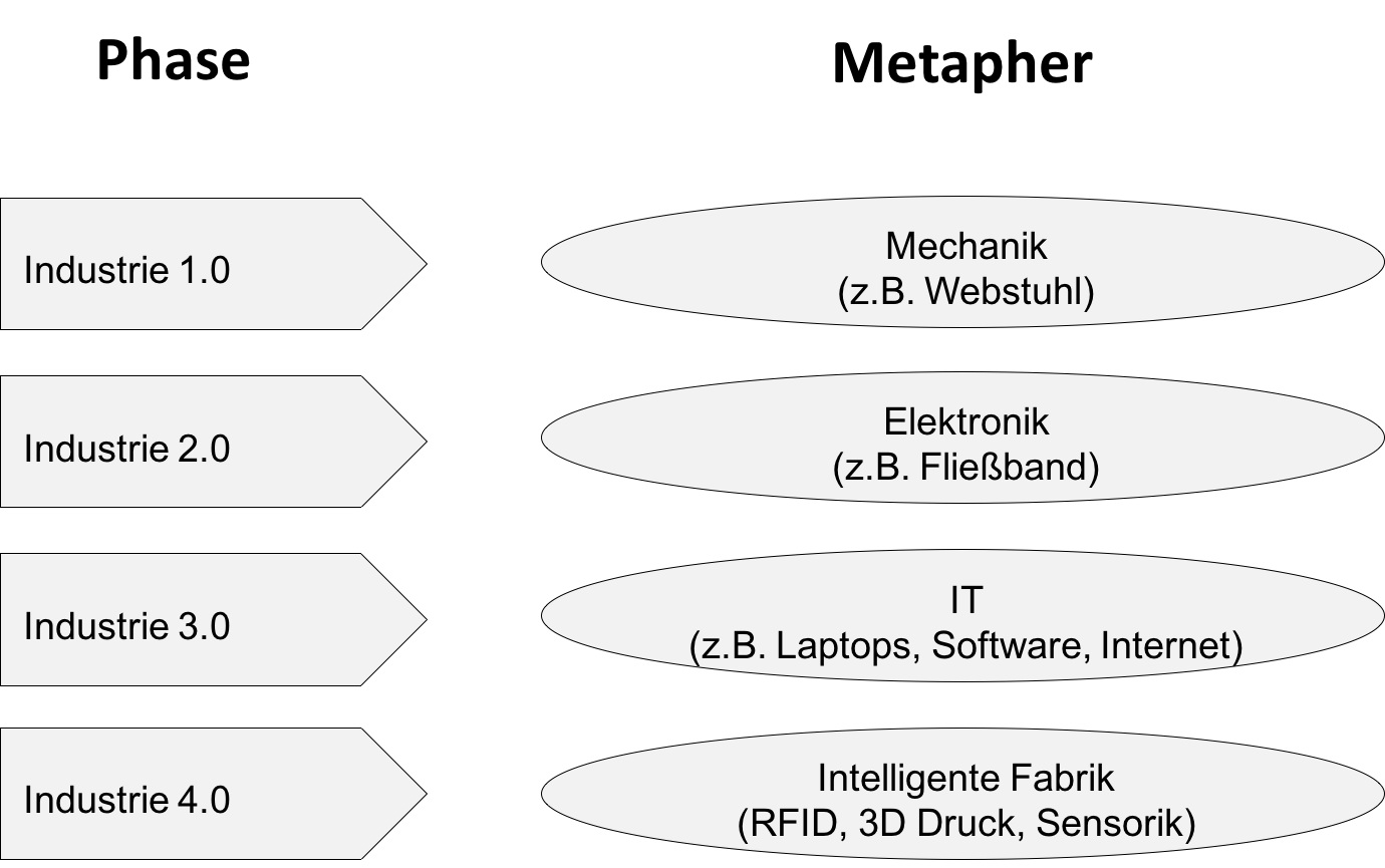 was ist industrie4.0