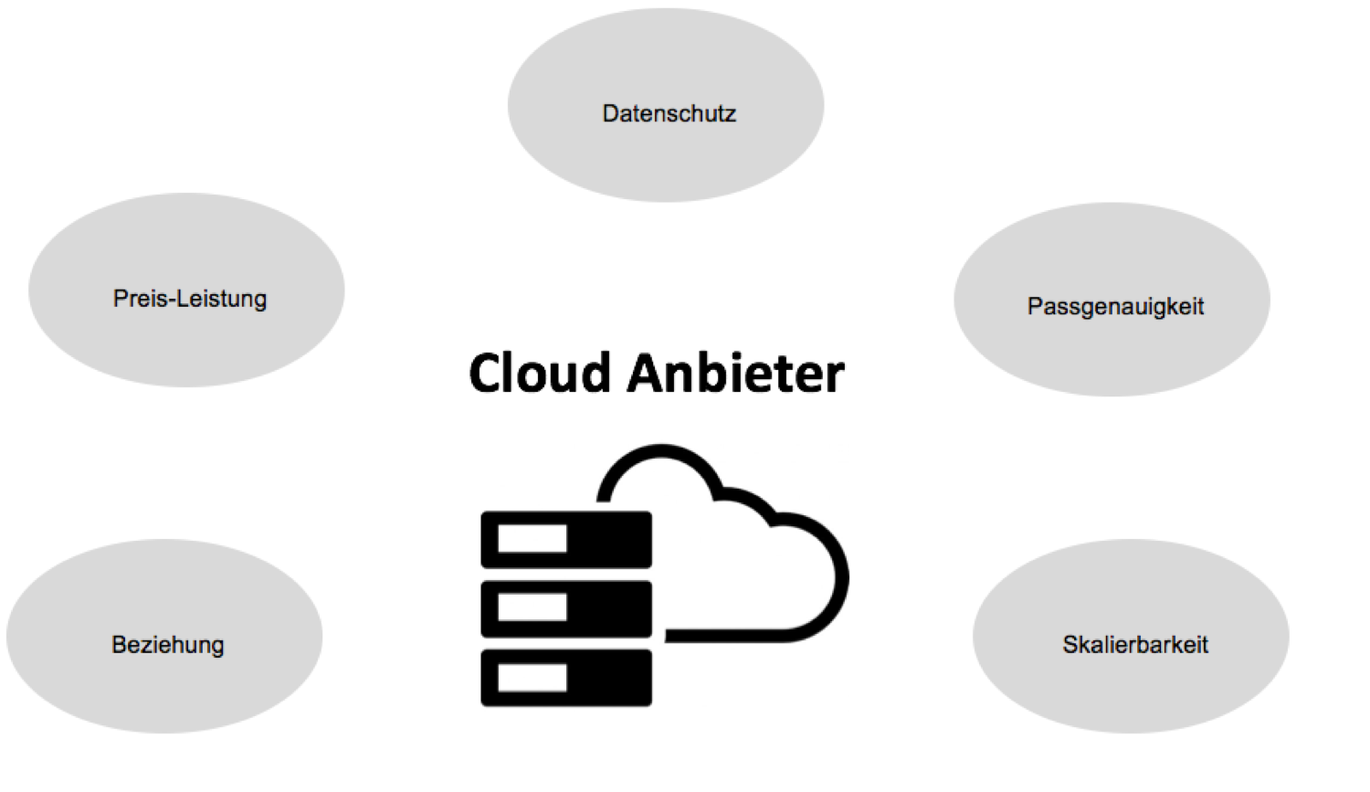 Auswahl Cloud Anbieter