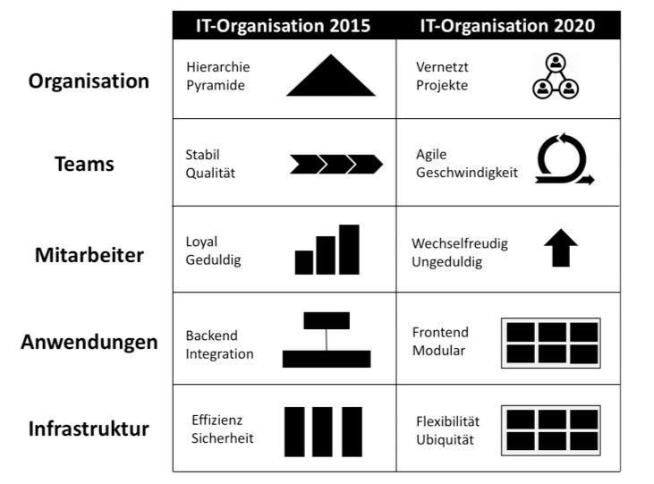 2020 IT organisation