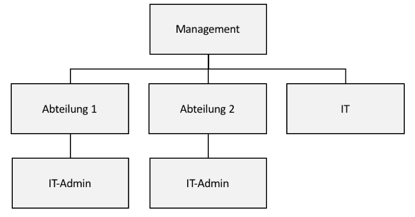 hybride IT-Organisation