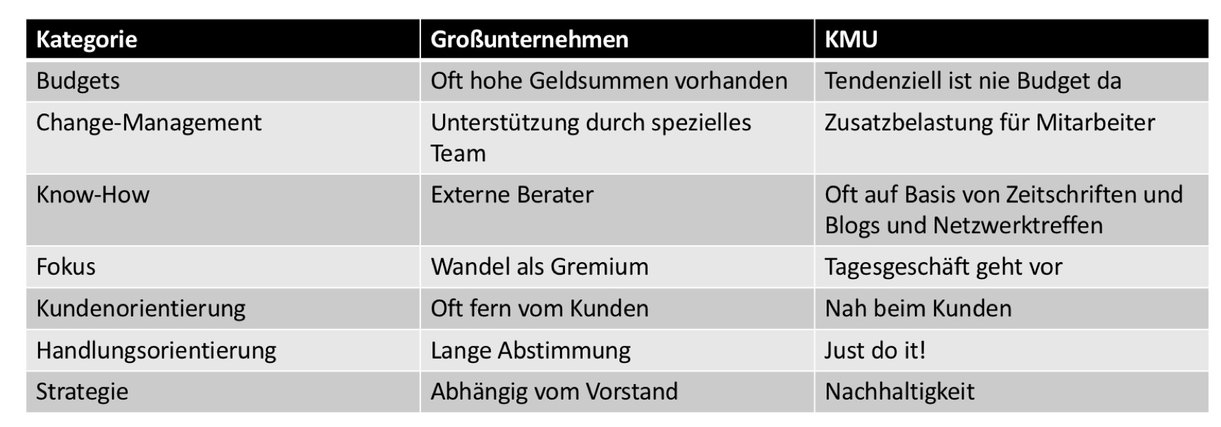 Merkmale Kmu Grossunternehmen Agile Unternehmen