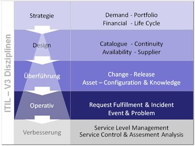 ITIL