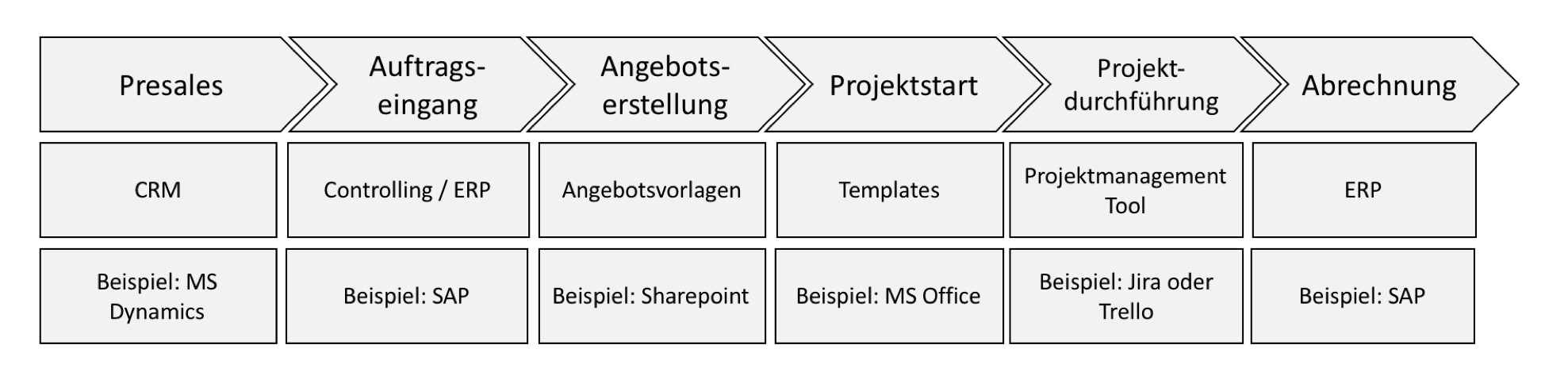 prozessdigitalisierung