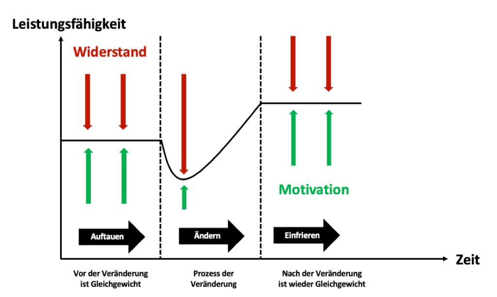 Change model Lewin