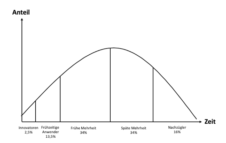 Rogers-diffusionstheorie