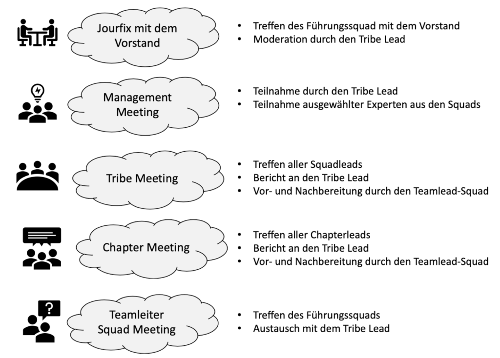 Implement the Spotify model in traditional companies