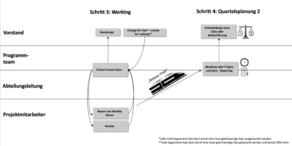 Agiles Programmmanagement 3