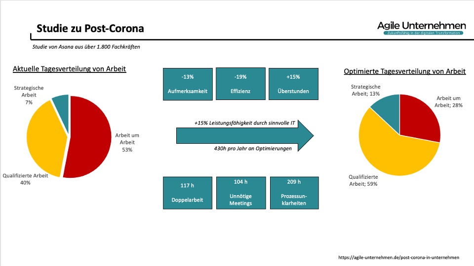 Post-Corona Unternehmen – Prozesschaos und Doppelarbeit