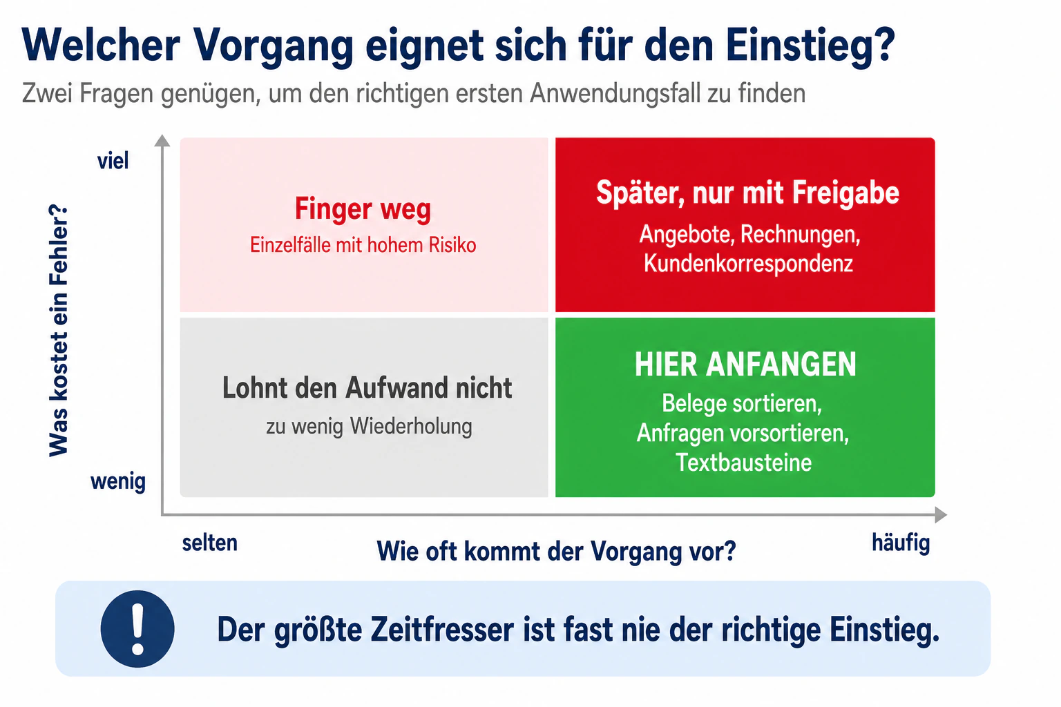 Vier-Felder-Matrix zur Auswahl eines geeigneten ersten Automatisierungsvorgangs